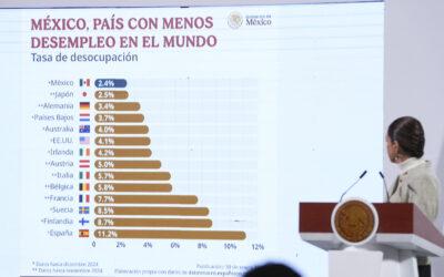 CSP: México es el país con menos desempleo en el mundo
