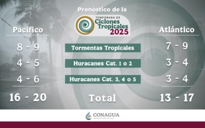 En 2025 prevén de 16 a 20 Ciclones en  el Pacífico; entre 13 y 17 en el Atlántico