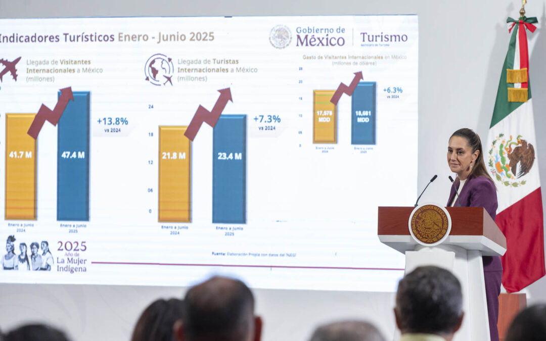 México está de moda: 1er semestre de 2025 llegaron 23.4 millones de turistas