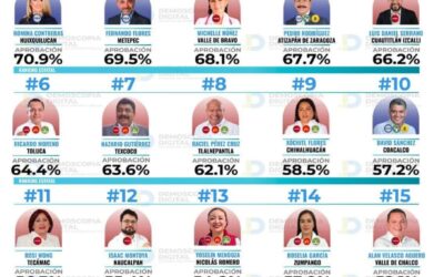 Presidenta de Chimalhuacán, dentro del top 10 del Ranking de Alcaldes del Estado de México con mayor aprobación