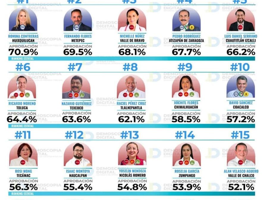 Presidenta de Chimalhuacán, dentro del top 10 del Ranking de Alcaldes del Estado de México con mayor aprobación