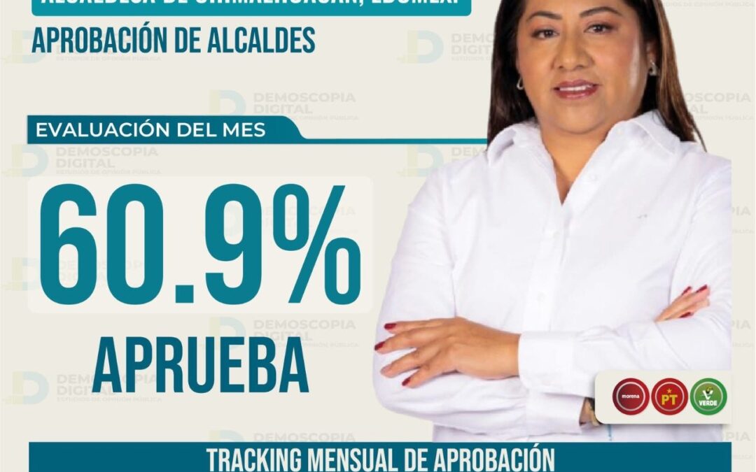 Xóchitl Flores, entre las 20 alcaldesas de Morena mejor evaluadas del país
