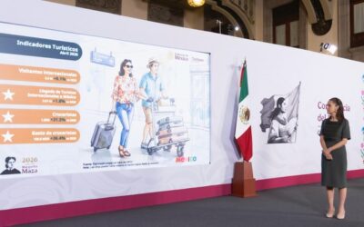 México logra récord histórico de 34.5 millones de visitantes extranjeros en 1er cuatrimestre del 2026