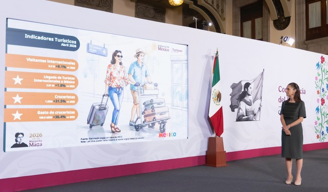 México logra récord histórico de 34.5 millones de visitantes extranjeros en 1er cuatrimestre del 2026