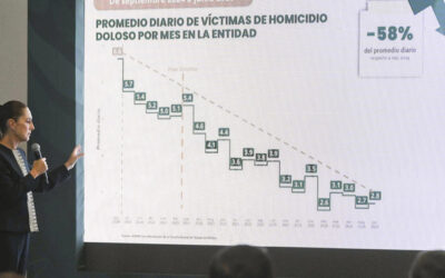 Presidenta destaca reducción de 58% en homicidios dolosos en el Edomex
