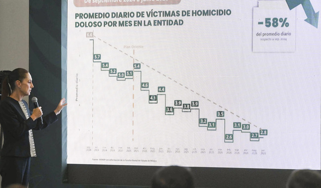 Presidenta destaca reducción de 58% en homicidios dolosos en el Edomex