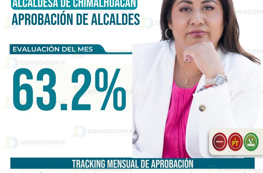 Xóchitl Flores es rankeada en el sexto lugar de alcaldes