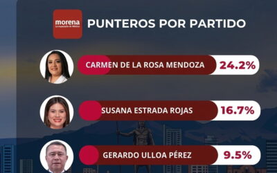 Mantiene Morena ventaja en Nezahualcóyotl rumbo a 2027