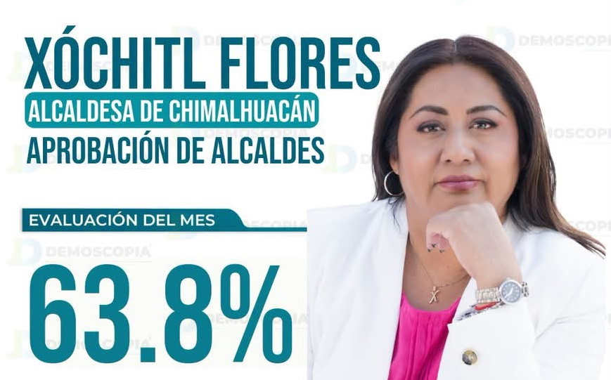 Xóchitl Flores Jiménez, alcanza 63.8% de aprobación en septiembre